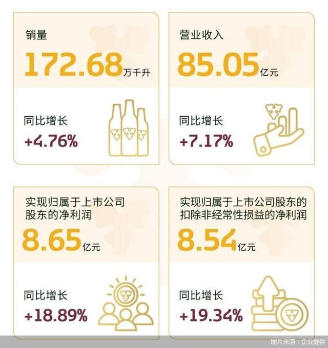 渝股半年报｜重庆啤酒销量增4.76% 营收和利润再创新高