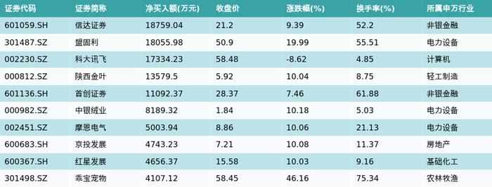 资金流向（8月16日）丨东方财富、太平洋、科大讯飞融资资金买入排名前三，东方财富获买入超10亿元