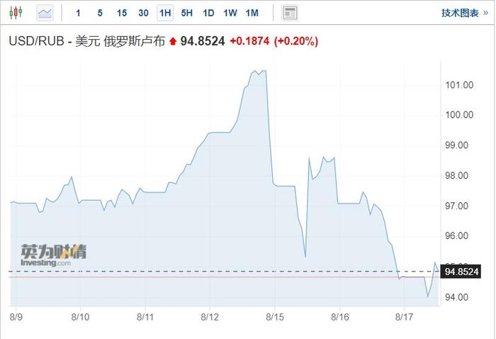 俄罗斯当局与出口商达成结汇协议 美元兑卢布汇率突破95