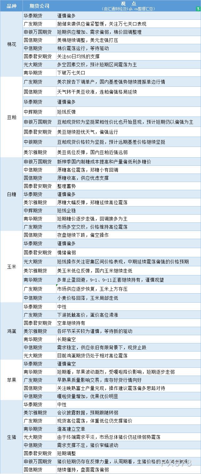 期货公司观点汇总一张图：8月17日农产品（棉花、豆粕、白糖、玉米、鸡蛋、生猪等）