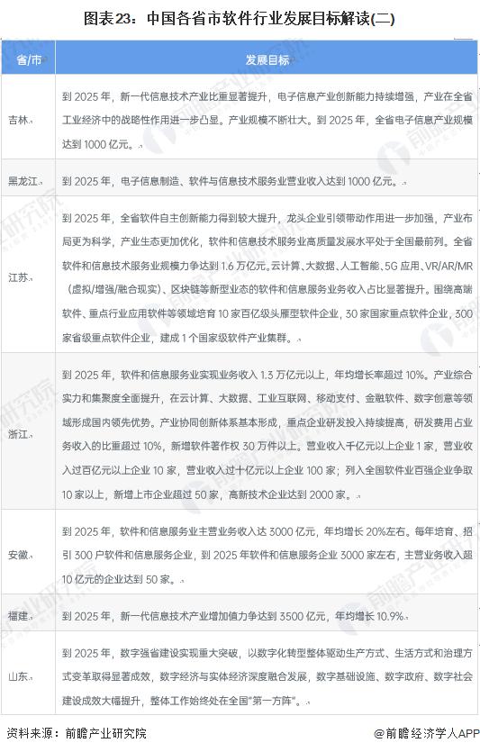 重磅！2023年中国及31省市软件行业政策汇总及解读（全）