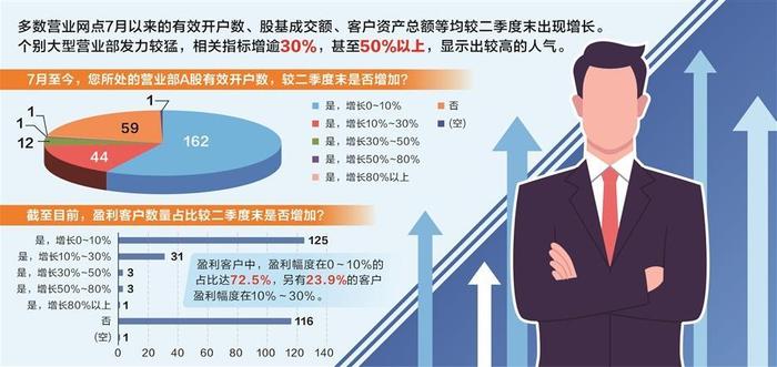 调查：休眠账户激活的多了 交投活跃度也提升了