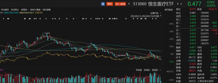 百济神州跌超5%，恒生医疗ETF（513060）持续大幅溢价，最新份额创新高丨ETF观察