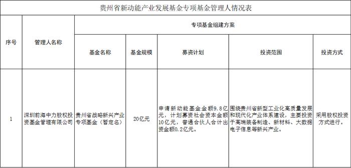 20亿，贵州省新动能产业发展基金出资一家深圳GP