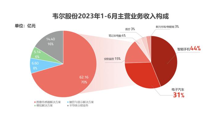 扣非净利亏损8000万，芯片巨头韦尔股份如何撑起千亿市值？