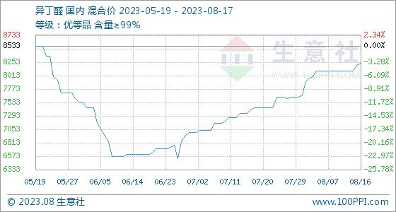 8月17日生意社异丁醛基准价为8233.33元/吨