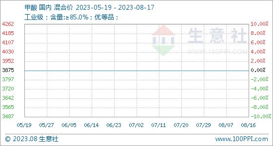 8月17日生意社甲酸基准价为3875.00元/吨