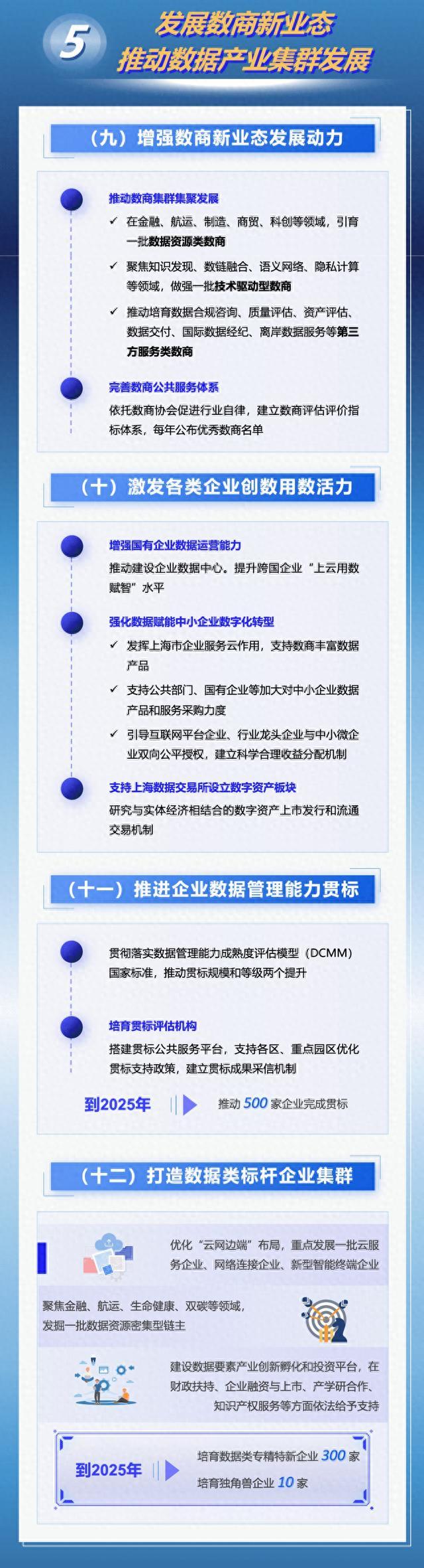 上海出台推动数据要素产业创新发展行动方案