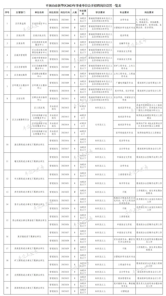 招聘40名！新华区事业单位公开招聘工作人员公告发布