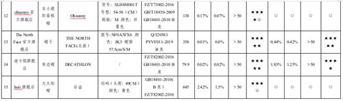 面对“烤”验，防晒（遮阳）帽你选对了吗？