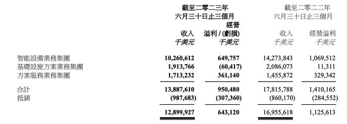 联想集团发布新一季财报：净利润同比降66% 核心主营收入锐减近三成