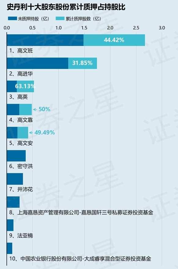 史丹利（002588）股东高进华质押5555万股，占总股本4.8%