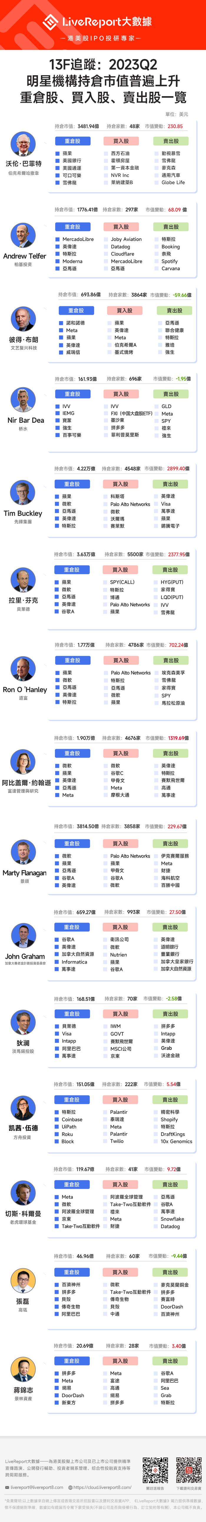 13F追踪：“聪明钱”都在交易什么？一文看懂各大明星机构的美股投资趋势