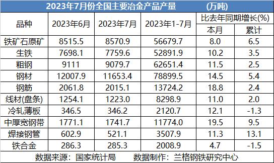 兰格追踪：2023年1-7月份全国主要冶金产品产量