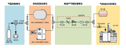 图6 电池热失控产气在线分析平台
