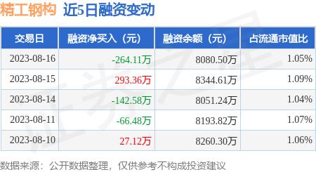 精工钢构：8月16日融券卖出1.62万股，融资融券余额8409.89万元