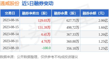 通威股份：8月16日融券净卖出129.03万股，连续3日累计净卖出266.87万股