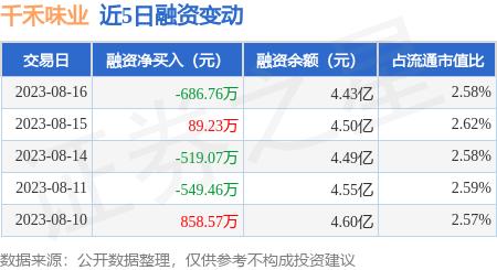 千禾味业：8月16日融券卖出4.58万股，融资融券余额4.46亿元