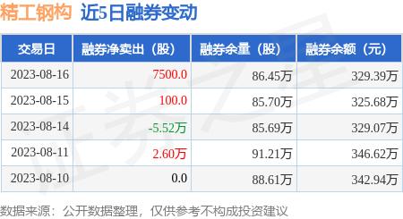 精工钢构：8月16日融券卖出1.62万股，融资融券余额8409.89万元