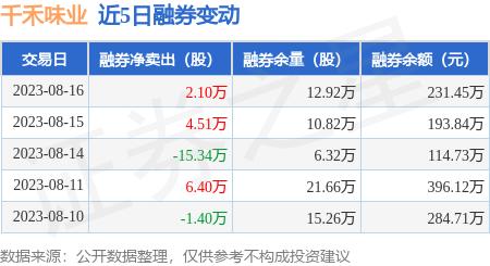 千禾味业：8月16日融券卖出4.58万股，融资融券余额4.46亿元