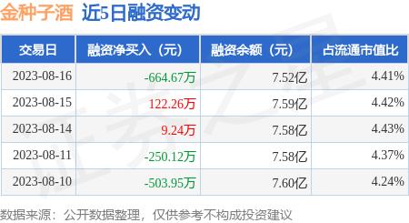 金种子酒：8月16日融券净卖出4.09万股，连续3日累计净卖出7.45万股