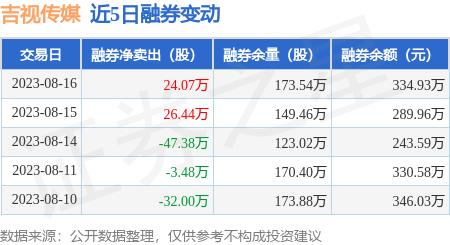 吉视传媒：8月16日融券卖出34.23万股，融资融券余额2.3亿元