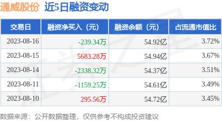 通威股份：8月16日融券净卖出129.03万股，连续3日累计净卖出266.87万股