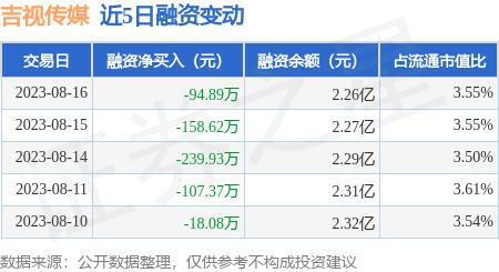 吉视传媒：8月16日融券卖出34.23万股，融资融券余额2.3亿元