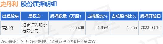 史丹利（002588）股东高进华质押5555万股，占总股本4.8%