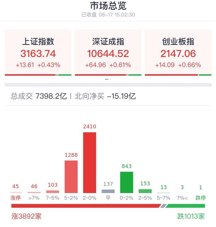 A股收评 | A股终迎反弹!沪指收涨0.43% 军工板块久违爆发、券商股反复活跃