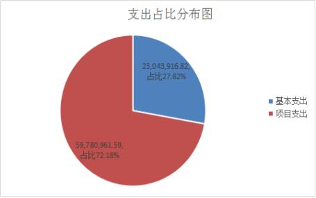 中国共产党云南省委员会网络安全和信息化委员会办公室(云南省互联网信息办公室)2022年度部门决算