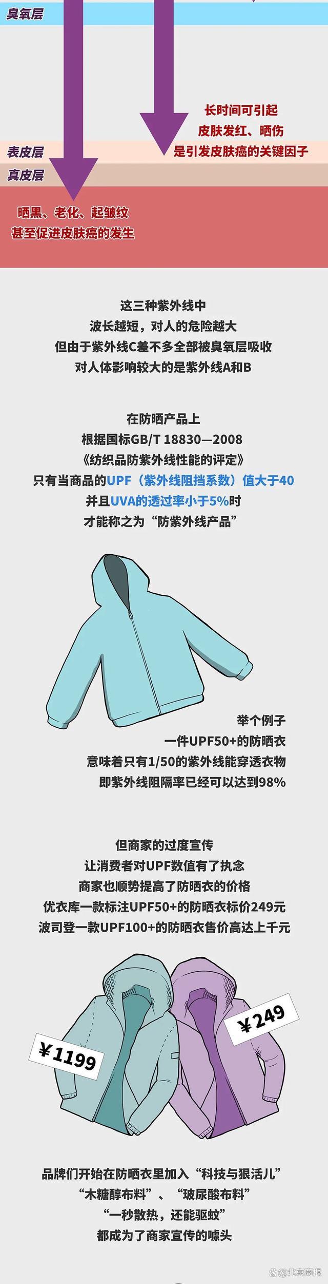 防晒鄙视链测试：只打了一把遮阳伞的我，像在太阳底下裸奔