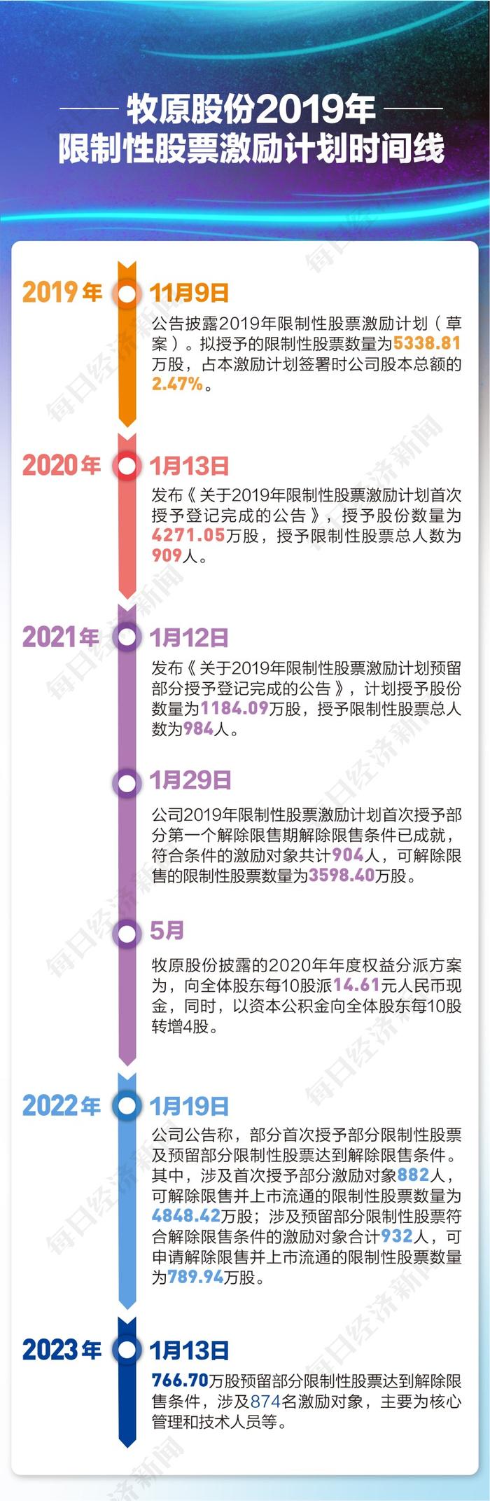 牧原股份员工股权激励计划纠纷风波：双方曾对簿公堂 还原两大争议焦点