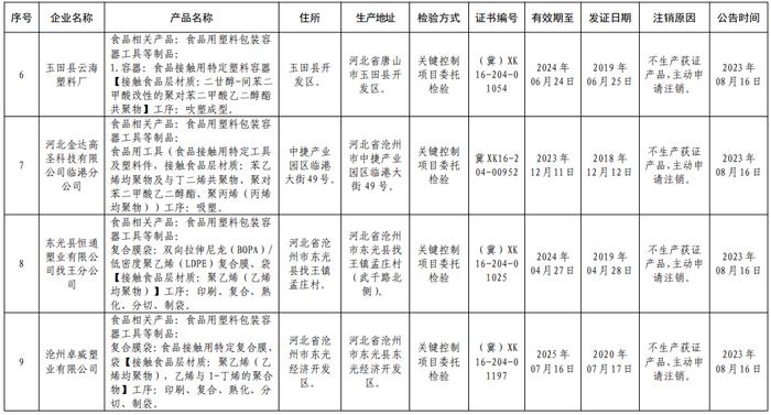 河北省市场监督管理局关于注销兴隆县恒业和顺塑业有限公司等9家食品相关产品生产许可证书事项的公告