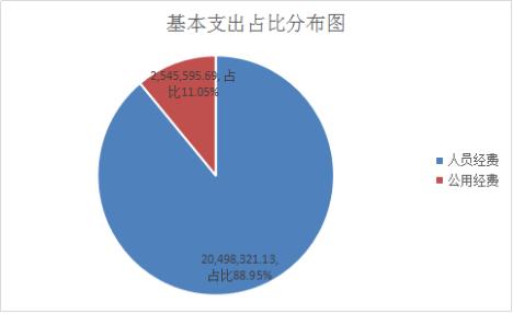 中国共产党云南省委员会网络安全和信息化委员会办公室(云南省互联网信息办公室)2022年度部门决算