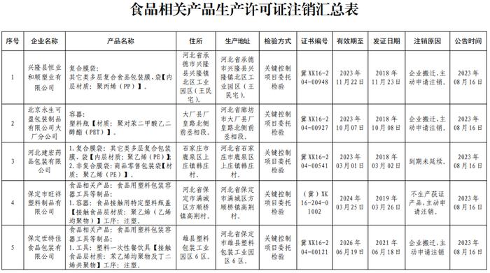 河北省市场监督管理局关于注销兴隆县恒业和顺塑业有限公司等9家食品相关产品生产许可证书事项的公告