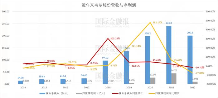 扣非净利亏损8000万，芯片巨头韦尔股份如何撑起千亿市值？