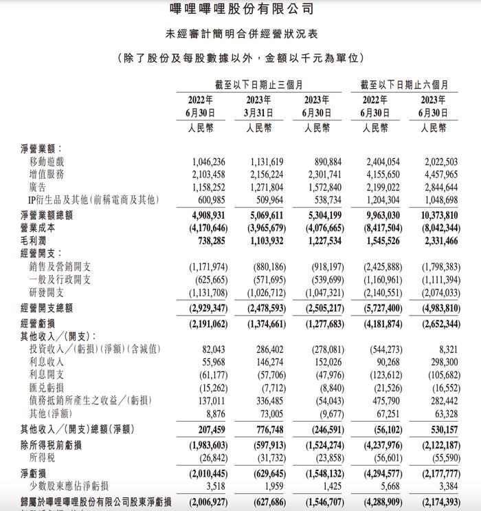 B站2023上半年亏了21亿，陈睿预计“明年能实现盈亏平衡”