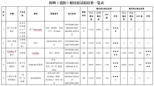 面对“烤”验，防晒（遮阳）帽你选对了吗？