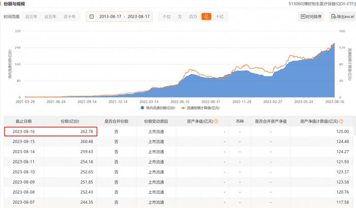 百济神州跌超5%，恒生医疗ETF（513060）持续大幅溢价，最新份额创新高丨ETF观察