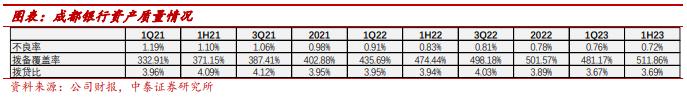 成都银行 1H23 业绩快报：资产规模突破万亿大关，营收高增 11.2%【中泰银行·戴志锋/邓美君】