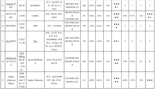 面对“烤”验，防晒（遮阳）帽你选对了吗？