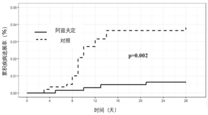 真实世界研究证明：阿兹夫定治疗轻至中度伴高危因素COVID-19非住院的成人患者疗效显著！