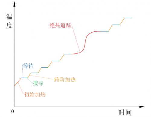图2 绝热H-W-S测试模式