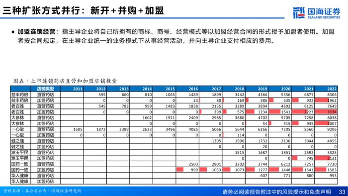 国海医药 | 零售药店行业深度报告：供给端集中度提升，支付端门诊统筹发力