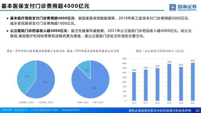 国海医药 | 零售药店行业深度报告：供给端集中度提升，支付端门诊统筹发力