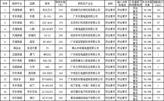 果蔬清洗机应该这样买，看京津冀三地消协组织发布比较试验→