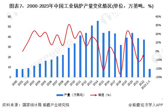 预见2023：《2023年中国锅炉制造行业全景图谱》(附市场现状、竞争格局和发展趋势等)