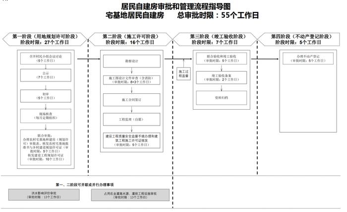 长沙自建房不能随意建！这类须进行报建审批……