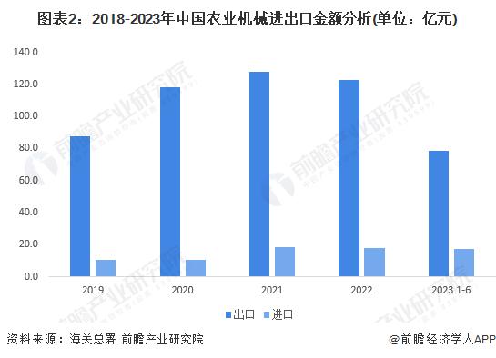 2023年中国农业机械进出口情况分析：进口依赖大 德国是主要进口国【组图】